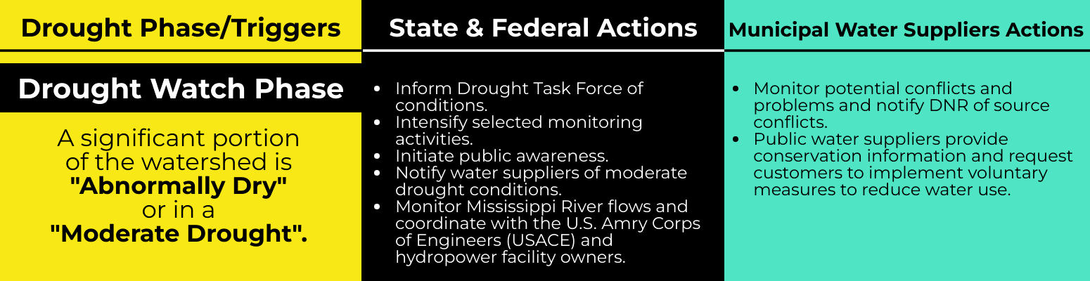 Statewide Drought Plan Matrix - Moderate Drought