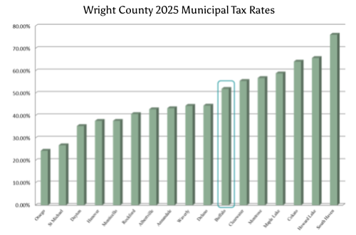 Wright County 2025 Municipal Tax Rates